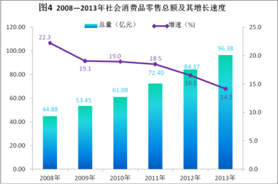 2013年崇左市日用百貨銷售市場發(fā)展?fàn)顩r分析