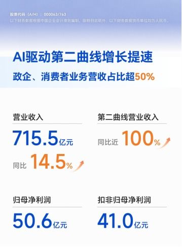 中興通訊半年報 營收715.5億元，同比增長14.5%，通訊產品研發成核心動力